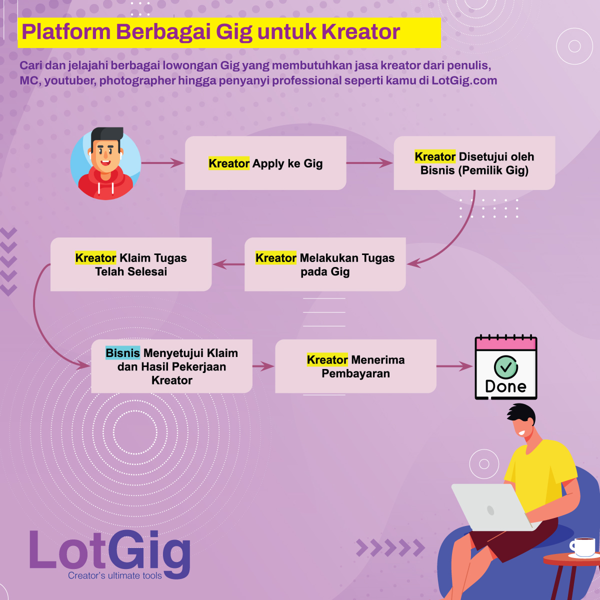 Siapa Saja Yang Cocok Menjadi Kreator di LotGig